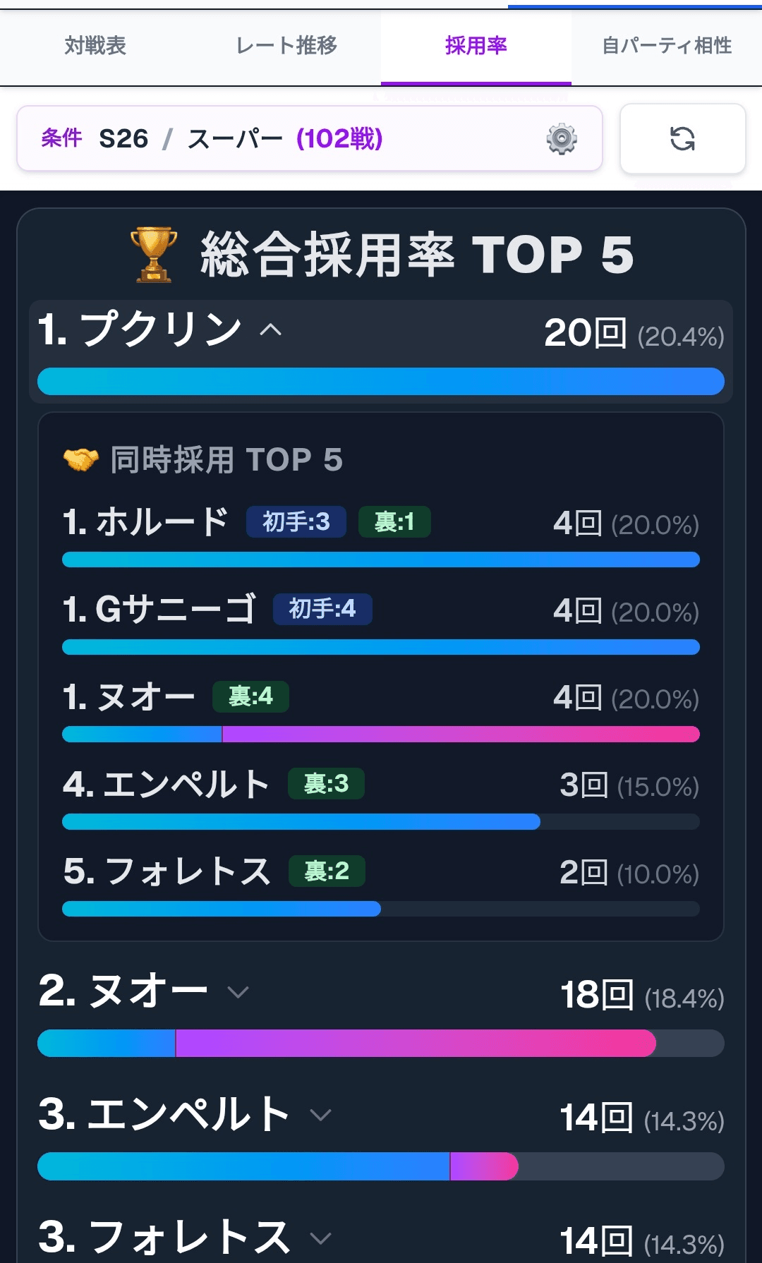 採用率分析